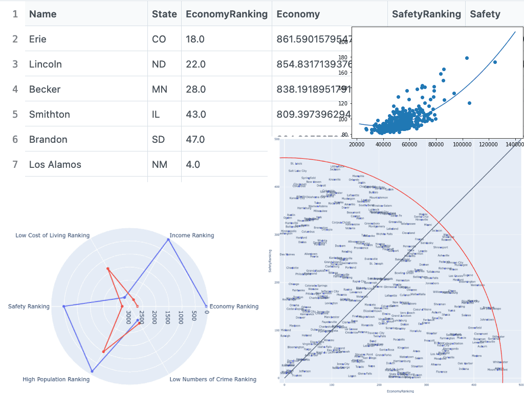 Collage of a table and graphs relating to city data.