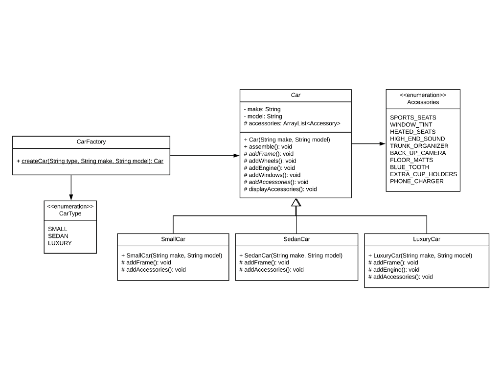 UML of a Factory design pattern.